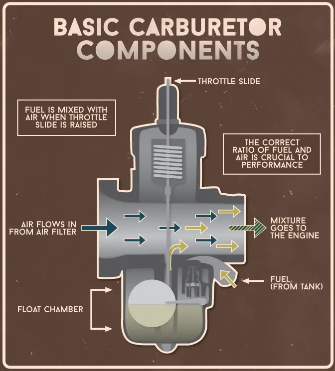 Carburetor and Fuel Injection Class